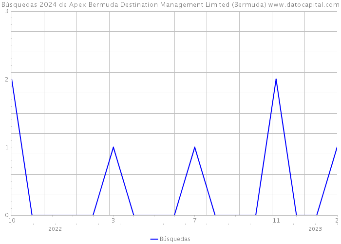 Búsquedas 2024 de Apex Bermuda Destination Management Limited (Bermuda) 