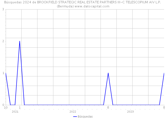 Búsquedas 2024 de BROOKFIELD STRATEGIC REAL ESTATE PARTNERS III-C TELESCOPIUM AIV L.P. (Bermuda) 
