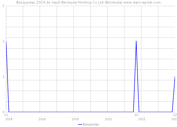 Búsquedas 2024 de Vault Bermuda Holding Co Ltd (Bermuda) 