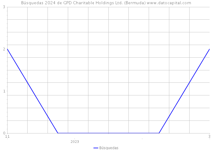 Búsquedas 2024 de GPD Charitable Holdings Ltd. (Bermuda) 