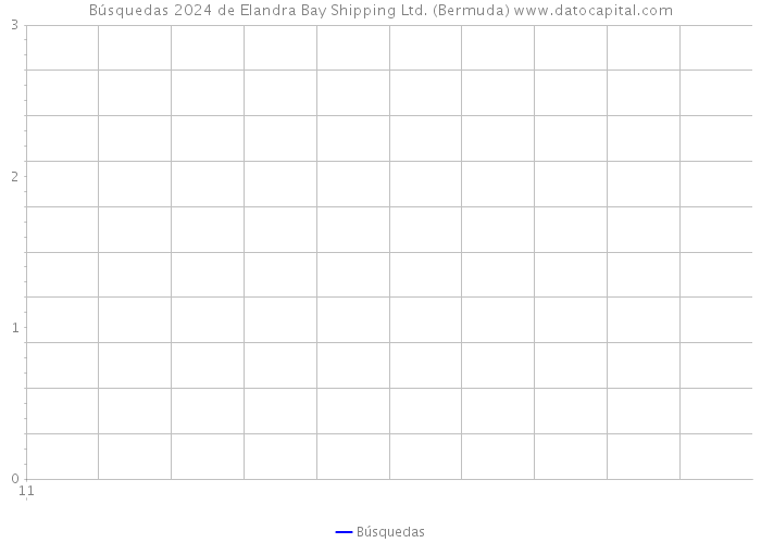 Búsquedas 2024 de Elandra Bay Shipping Ltd. (Bermuda) 