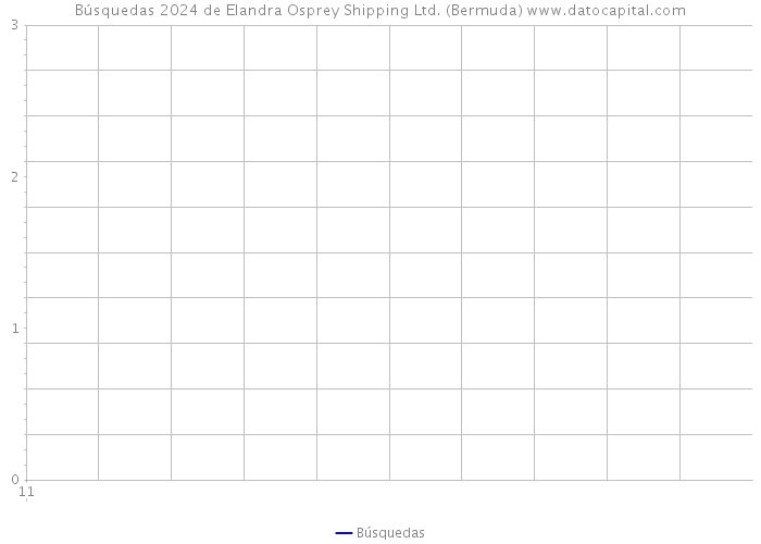 Búsquedas 2024 de Elandra Osprey Shipping Ltd. (Bermuda) 