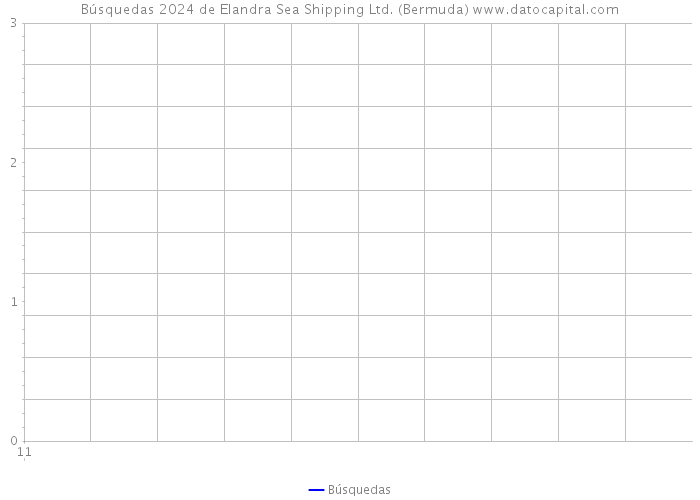 Búsquedas 2024 de Elandra Sea Shipping Ltd. (Bermuda) 