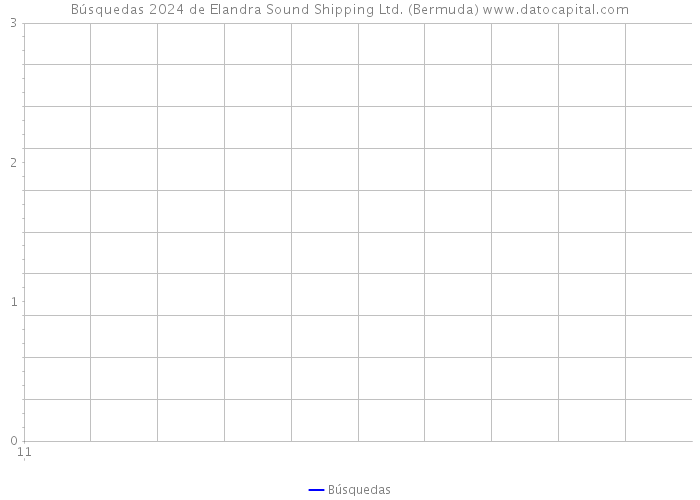 Búsquedas 2024 de Elandra Sound Shipping Ltd. (Bermuda) 