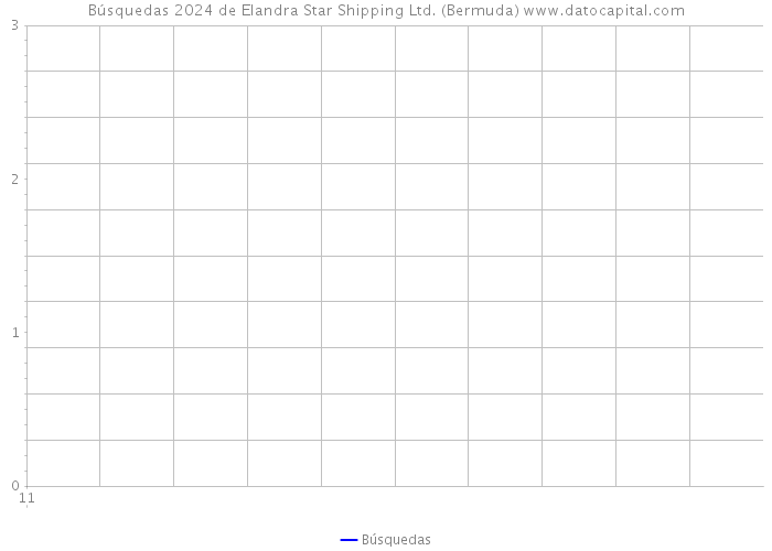 Búsquedas 2024 de Elandra Star Shipping Ltd. (Bermuda) 