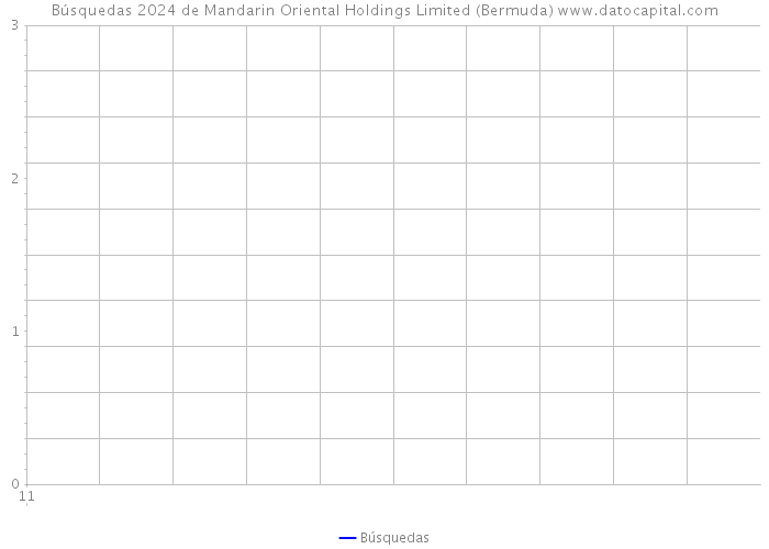 Búsquedas 2024 de Mandarin Oriental Holdings Limited (Bermuda) 