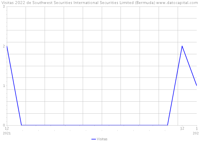 Visitas 2022 de Southwest Securities International Securities Limited (Bermuda) 
