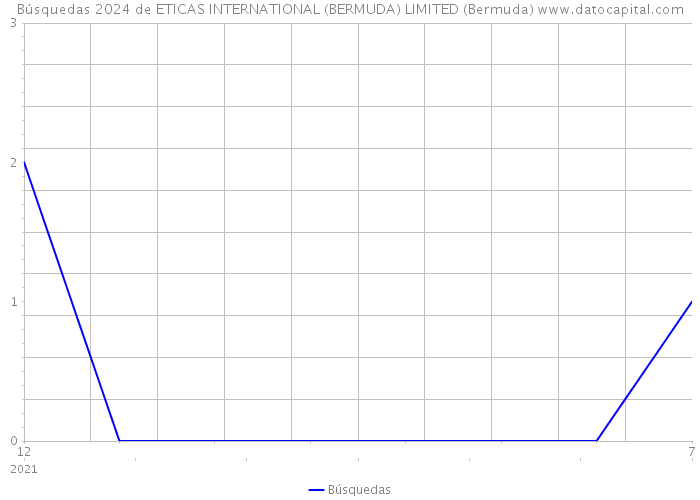 Búsquedas 2024 de ETICAS INTERNATIONAL (BERMUDA) LIMITED (Bermuda) 
