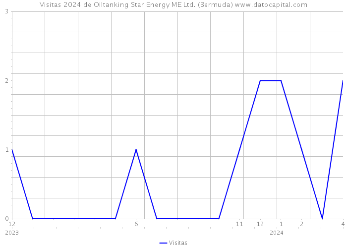 Visitas 2024 de Oiltanking Star Energy ME Ltd. (Bermuda) 