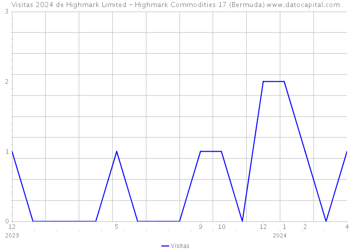 Visitas 2024 de Highmark Limited - Highmark Commodities 17 (Bermuda) 