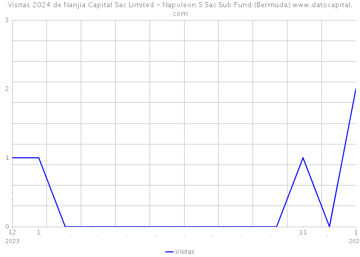 Visitas 2024 de Nanjia Capital Sac Limited - Napoleon S Sac Sub Fund (Bermuda) 