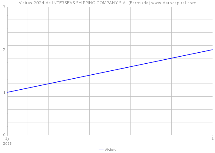 Visitas 2024 de INTERSEAS SHIPPING COMPANY S.A. (Bermuda) 