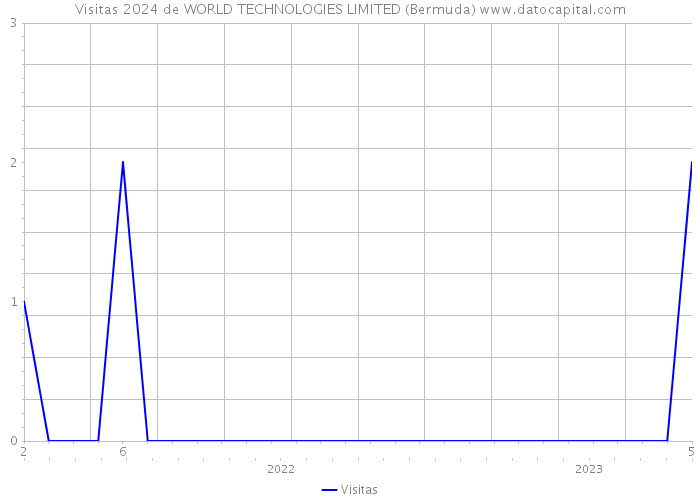 Visitas 2024 de WORLD TECHNOLOGIES LIMITED (Bermuda) 