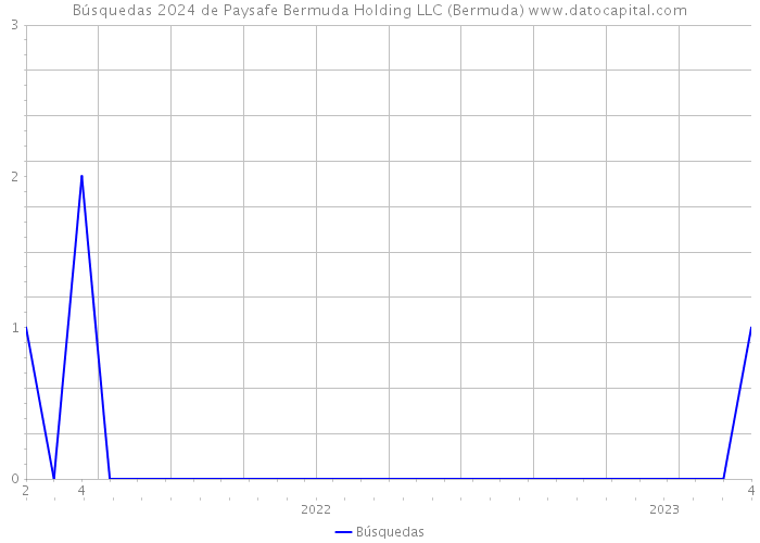 Búsquedas 2024 de Paysafe Bermuda Holding LLC (Bermuda) 