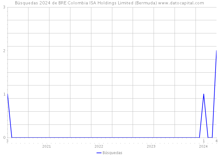 Búsquedas 2024 de BRE Colombia ISA Holdings Limited (Bermuda) 