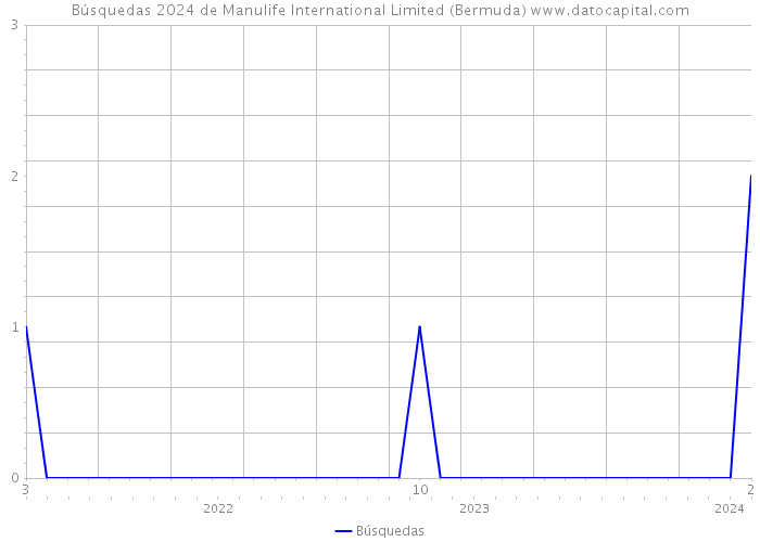 Búsquedas 2024 de Manulife International Limited (Bermuda) 