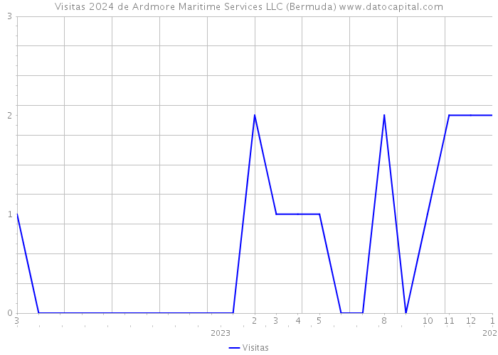Visitas 2024 de Ardmore Maritime Services LLC (Bermuda) 