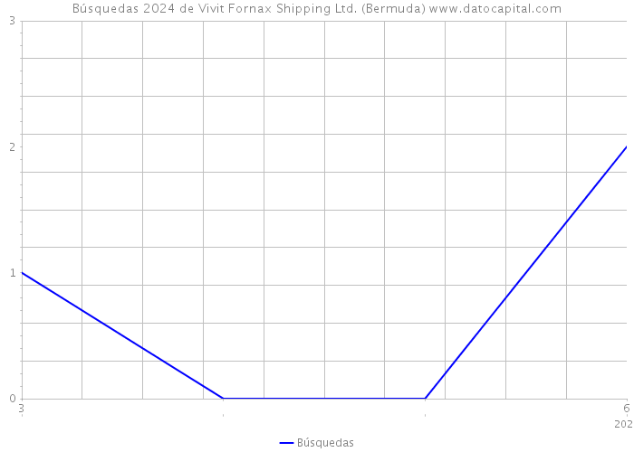 Búsquedas 2024 de Vivit Fornax Shipping Ltd. (Bermuda) 