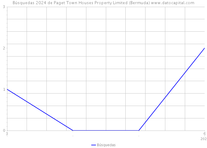Búsquedas 2024 de Paget Town Houses Property Limited (Bermuda) 