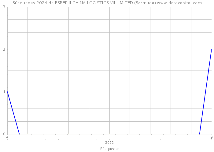 Búsquedas 2024 de BSREP II CHINA LOGISTICS VII LIMITED (Bermuda) 