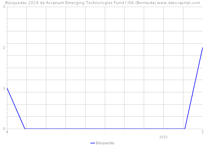 Búsquedas 2024 de Arcanum Emerging Technologies Fund I ISA (Bermuda) 