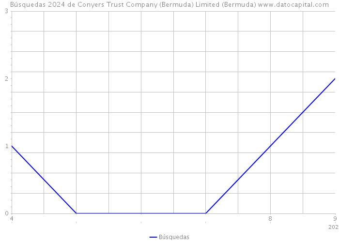 Búsquedas 2024 de Conyers Trust Company (Bermuda) Limited (Bermuda) 