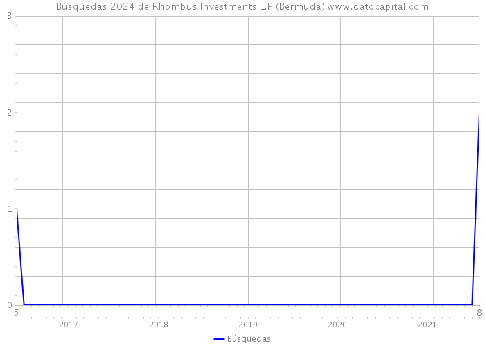 Búsquedas 2024 de Rhombus Investments L.P (Bermuda) 