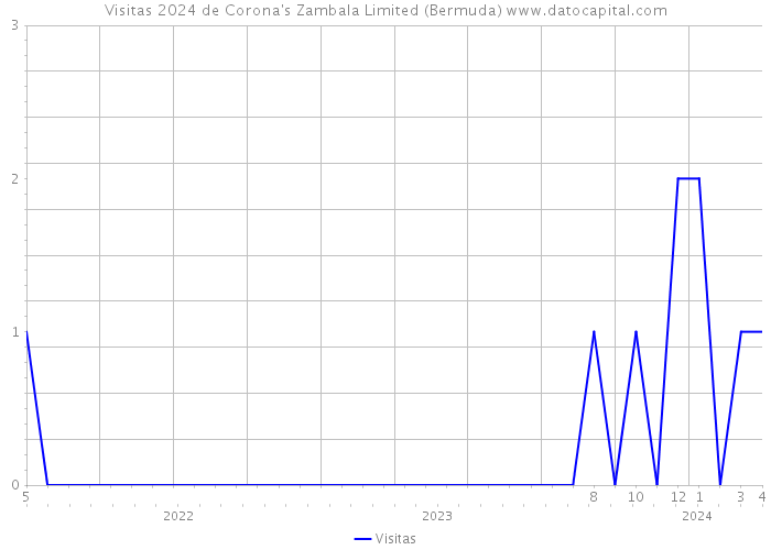 Visitas 2024 de Corona's Zambala Limited (Bermuda) 