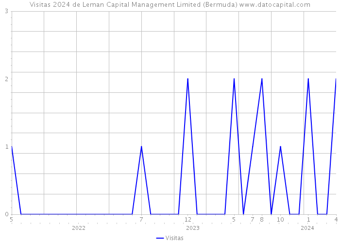 Visitas 2024 de Leman Capital Management Limited (Bermuda) 
