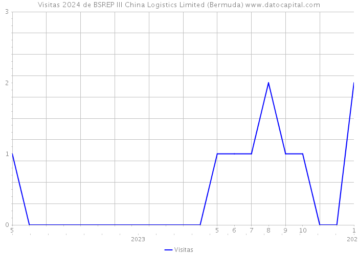 Visitas 2024 de BSREP III China Logistics Limited (Bermuda) 