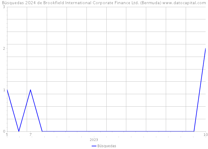 Búsquedas 2024 de Brookfield International Corporate Finance Ltd. (Bermuda) 