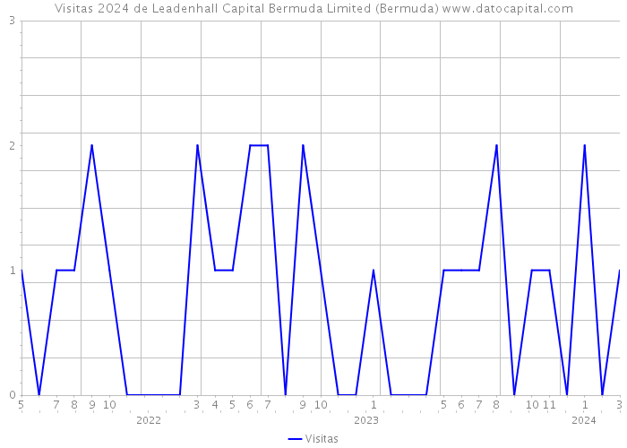 Visitas 2024 de Leadenhall Capital Bermuda Limited (Bermuda) 