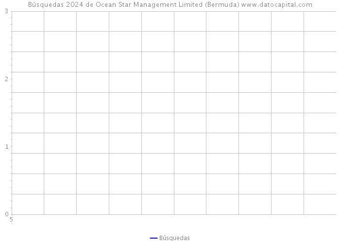Búsquedas 2024 de Ocean Star Management Limited (Bermuda) 