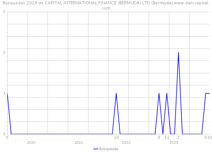 Búsquedas 2024 de CAPITAL INTERNATIONAL FINANCE (BERMUDA) LTD (Bermuda) 