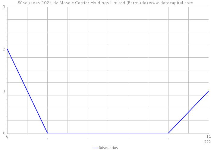 Búsquedas 2024 de Mosaic Carrier Holdings Limited (Bermuda) 