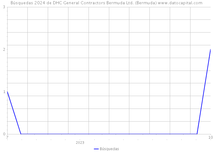 Búsquedas 2024 de DHC General Contractors Bermuda Ltd. (Bermuda) 