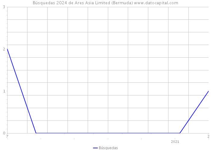 Búsquedas 2024 de Ares Asia Limited (Bermuda) 