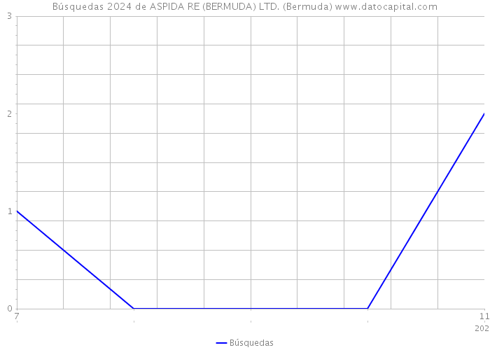 Búsquedas 2024 de ASPIDA RE (BERMUDA) LTD. (Bermuda) 