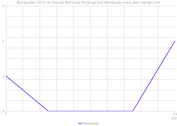 Búsquedas 2024 de Aspida Bermuda Holdings Ltd (Bermuda) 