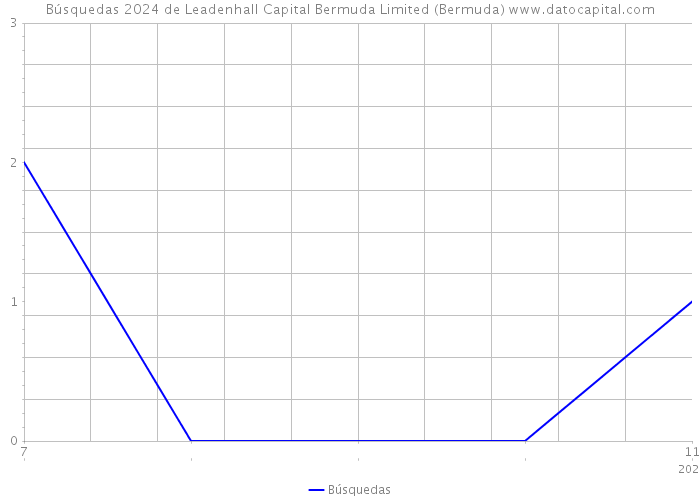Búsquedas 2024 de Leadenhall Capital Bermuda Limited (Bermuda) 