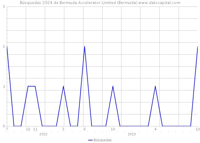 Búsquedas 2024 de Bermuda Accelerator Limited (Bermuda) 