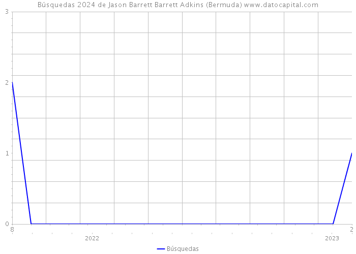 Búsquedas 2024 de Jason Barrett Barrett Adkins (Bermuda) 