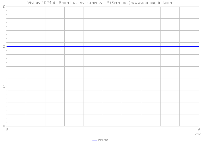 Visitas 2024 de Rhombus Investments L.P (Bermuda) 