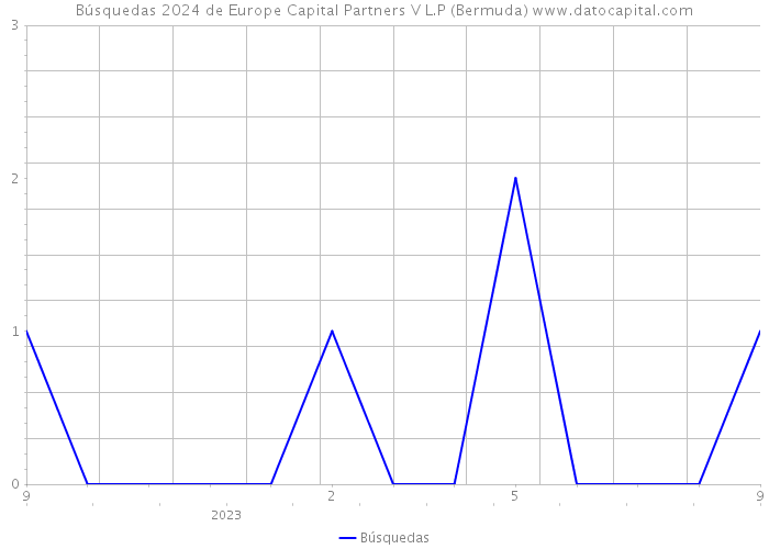Búsquedas 2024 de Europe Capital Partners V L.P (Bermuda) 