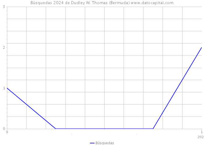 Búsquedas 2024 de Dudley W. Thomas (Bermuda) 