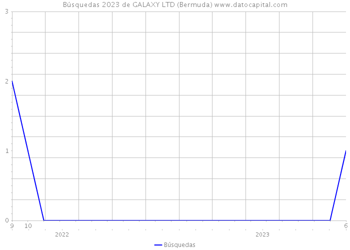Búsquedas 2023 de GALAXY LTD (Bermuda) 
