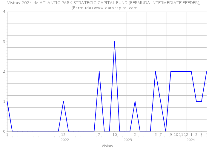 Visitas 2024 de ATLANTIC PARK STRATEGIC CAPITAL FUND (BERMUDA INTERMEDIATE FEEDER), (Bermuda) 