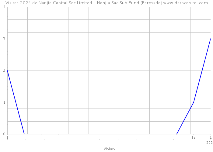 Visitas 2024 de Nanjia Capital Sac Limited - Nanjia Sac Sub Fund (Bermuda) 