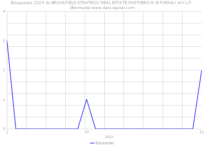 Búsquedas 2024 de BROOKFIELD STRATEGIC REAL ESTATE PARTNERS III-B FORNAX AIV L.P. (Bermuda) 