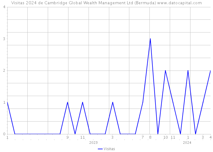 Visitas 2024 de Cambridge Global Wealth Management Ltd (Bermuda) 